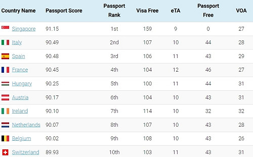 全球最強護照！台灣進步了、落後新加坡、日本