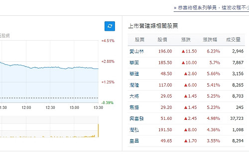 營建股越打越紅？網民開酸：打房終究是場笑話