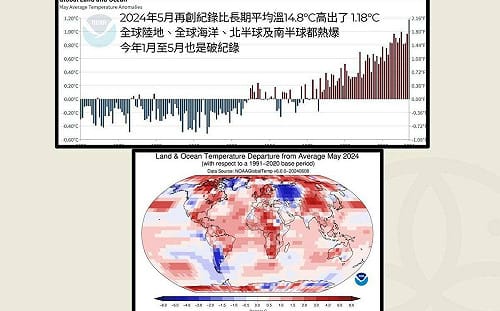 地球持續暖化 今年5月全球平均溫創新高！