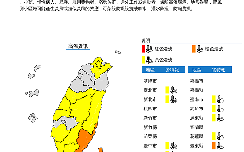 台東破40度高溫！ 氣象署：全台10縣市黃色燈號