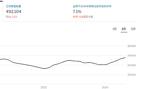 全球房市兩樣情！美日房價居高不下、中國走跌