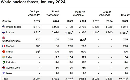 全球核武器增加！美俄擁有核彈頭最多、中國快速擴大核武庫