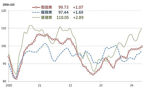 台經院：下半年物價恐再漲、央行不排除再升息