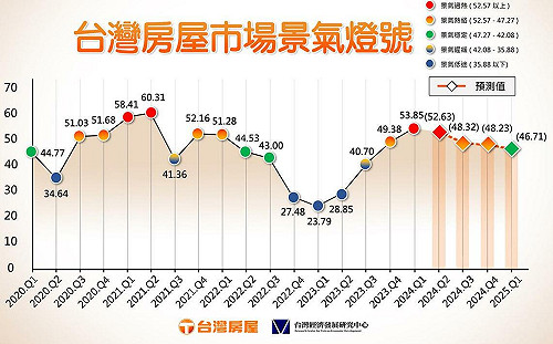 打房發酵？房產專家：房市下半年「二多二空」拉鋸戰