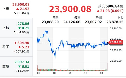 台股大洗三溫暖 分析師：股民要居高思危