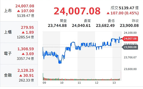 台股黑翻紅、台積甩尾 最狂分析師：台積營收揭曉 走勢會更震盪