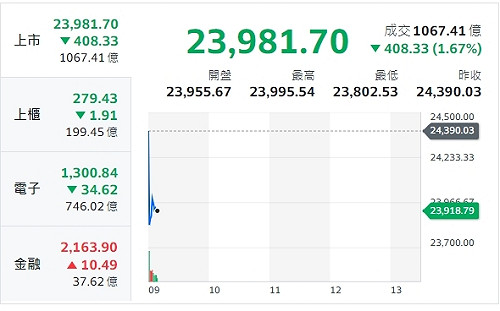 美股重挫 台股跌逾400點 分析師：力守23607~24126為多頭格局