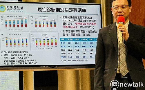 2030年因癌症死亡將降低1/3 政院：將提高篩檢率 3年達百億新藥基金