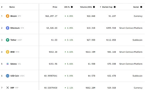 川普槍擊事件後 比特幣衝破6萬美元大關