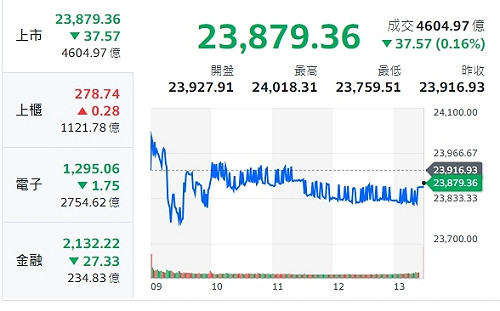 台股上沖下洗收黑 分析師：全球避險情緒加深