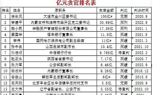 沒人敢說他! 中共曝污上億人民幣貪官排行榜 網批 : 漏了一個最大咖