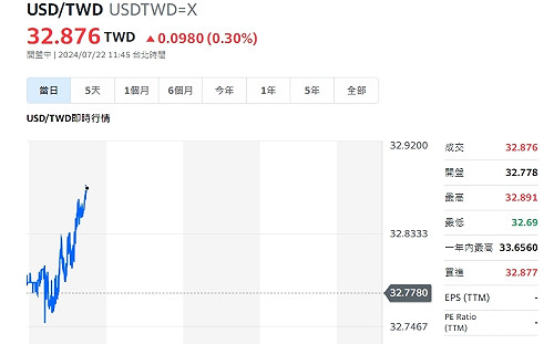 拜登不選了 台股匯市上演雙殺戲碼