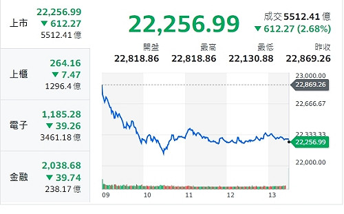 台股收盤》台股大跌612點 分析師：殺盤主因內資籌碼鬆動