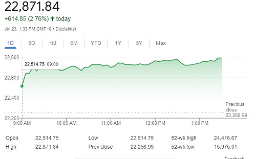 台股收盤》台股大漲614點 史上第二大漲點