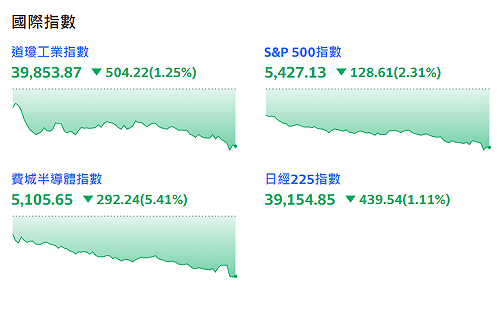 美股四大指數皆墨 謝金河憂台股補跌再提「老人與狗的乖離修正」