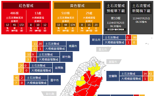 凱米甩尾挾雨！6縣市多鄉鎮列淹水警戒 近千潛勢溪流列土石流紅黃警戒