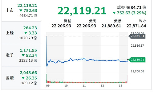 台股收盤》22000保衛戰淪陷 分析師：待錯殺超跌買點