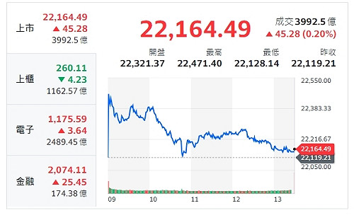 台股收盤》台股反彈擋不了30檔股跌停 分析師揪主因