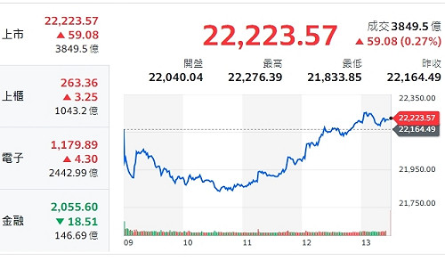 台股收盤》盤中V轉小漲收 分析師：止跌待一根大長黑K