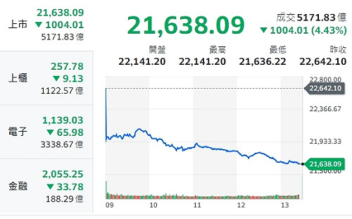 台股收盤》指數跌深1004點 哲哲老師：美日聯軍打過來、直接破底