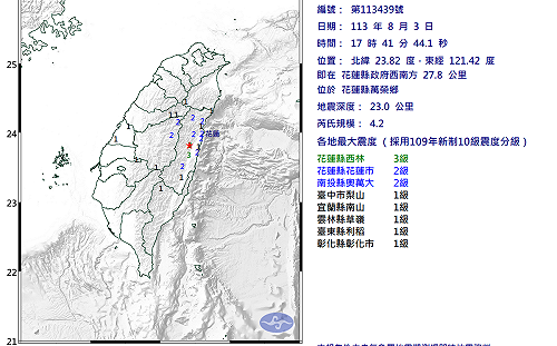 快訊》全台8縣市有感！花蓮17時41分發生4.2規模地震