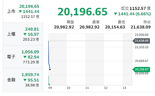 台股開盤》大盤再挫1441點 分析師：再現停損賣壓