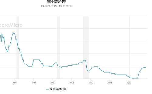 財經周報大事》通膨放緩 牽動澳洲週二央行決策