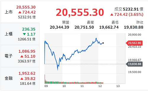 搶反彈選股 7月營收創新高、雙成長有這些檔