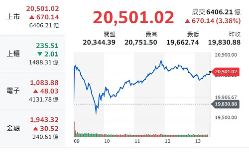 台股收盤》指數站上20000點 台積電貢獻主力大