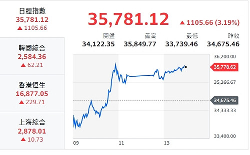 日央行喊市場不穩不升息！日股噴漲、日幣走貶、台股也續漲