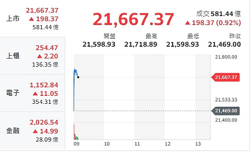 台股開盤》早盤小漲 關鍵三面向決定指數走向