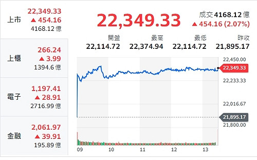 台股收盤》收紅漲454點 分析師：週KD交叉向上威力驚人