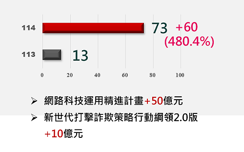 新法上路！政院：明年度打詐預算增4.8倍 高達73億