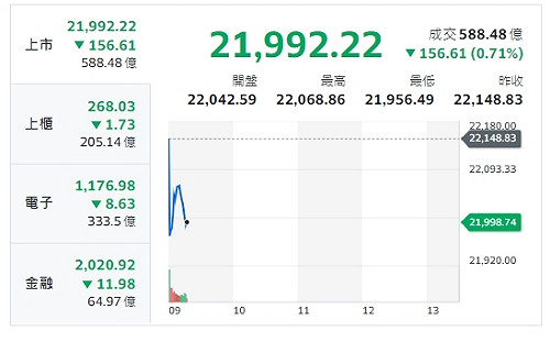 台股開盤》指數走低 分析師：買盤不積極、陷量縮
