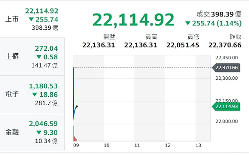 台股開盤》輝達財報亮眼 為何利空衝擊台股下挫逾300點？