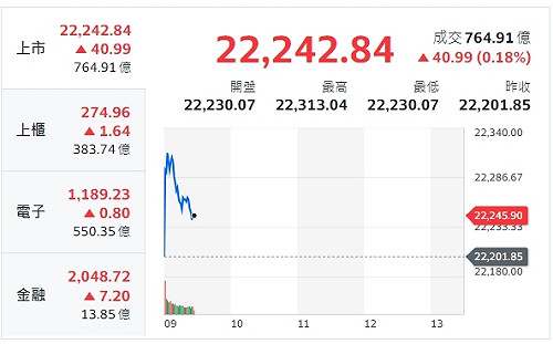 台股開盤》指數開紅小漲 分析師：反彈出量有利技術面轉強