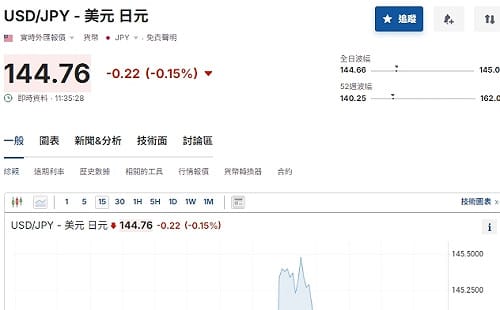 日圓起伏高低！日央行再鷹鳴：通膨符合預期再升息