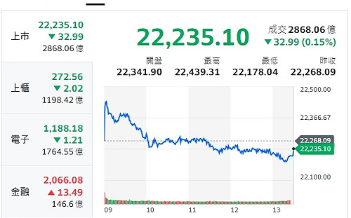 台股收盤》指數盤中翻黑 分析師：盤面沒有利空、純量能不足