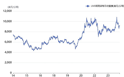 兩樣情！銅不如黃金看漲！高盛下調銅價預測
