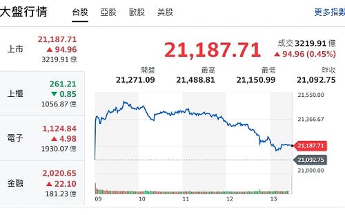 台股收盤》指數反彈94點 四大數據主導台股關鍵