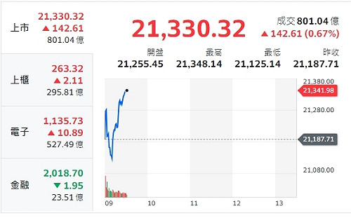 台股開盤》就業不佳致美股疲弱 大盤震盪走高恐續量縮