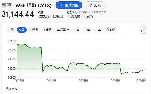 懶人包》台股殺聲隆隆 低點撿鑽石看營收表現