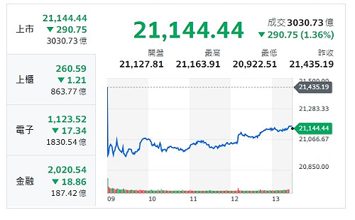 台股收盤》指數收黑、外資又變臉！三大消息面牽動台股