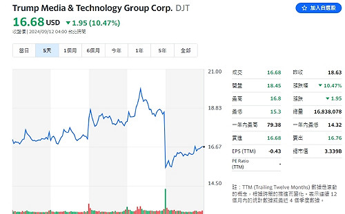大失所望！外媒：川賀交鋒後 川普媒體股價跌至合併後新低