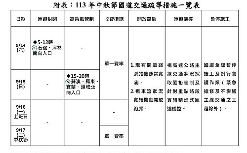 中秋節前週末假期 國道估5路段壅塞