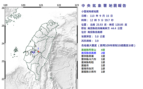 震不停！南投發生3.9規模地震 嘉義最大震度達4級