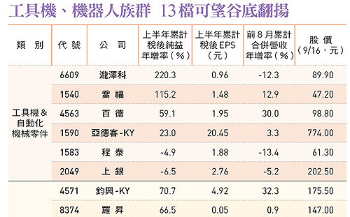 工具機、機器人族群春天來了？日圓升值、台股Q3漲多修正 台灣精銳、宇隆、百德等13檔概念股看俏