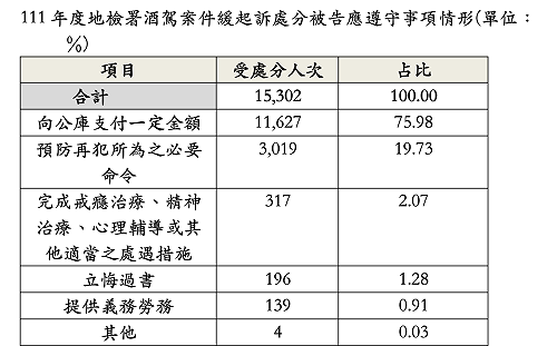 酒駕調查：酒癮治療成效高卻只2%被要求、不斷提高罰緩實際收不到錢