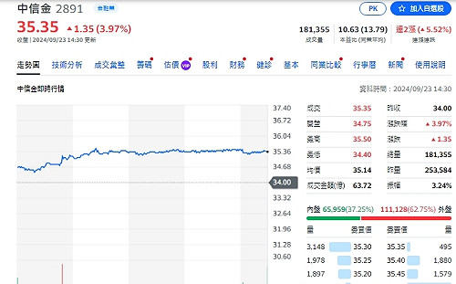 台股收盤》娶不到美嬌娘 高富帥中信金反倒行情好