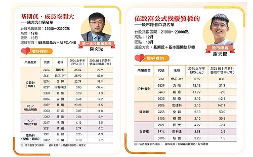 降息循環啟動，資金由股轉債…台股Q4沒戲唱？中概IC設計、IP撿便宜…22檔價值投資股出列